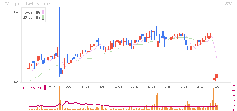 カルラ(2789)の日足チャート