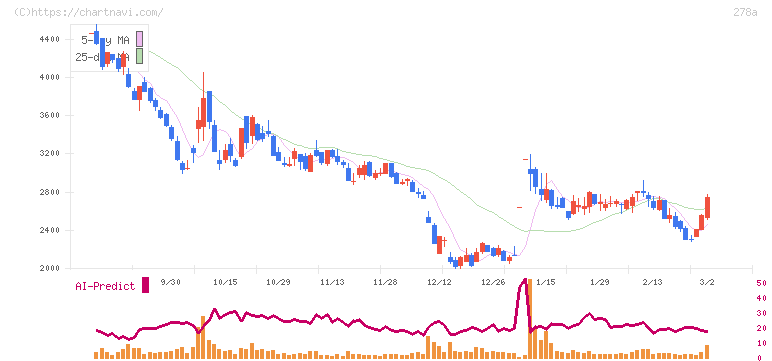 Ｔｅｒｒａ　Ｄｒｏｎｅ(278A)の日足チャート