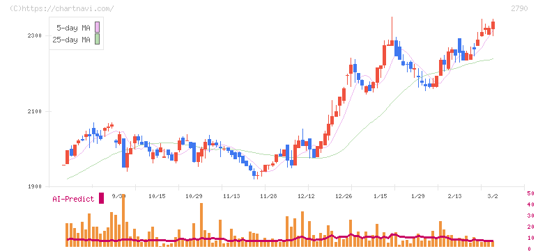 ナフコ(2790)の日足チャート