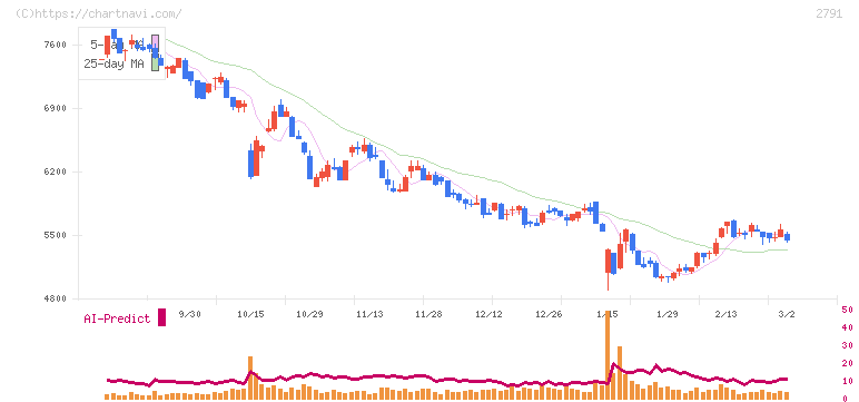 大黒天物産(2791)の日足チャート