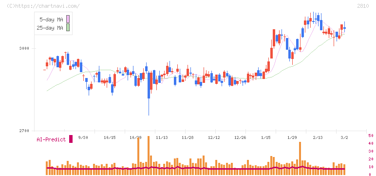 ハウス食品グループ本社(2810)の日足チャート