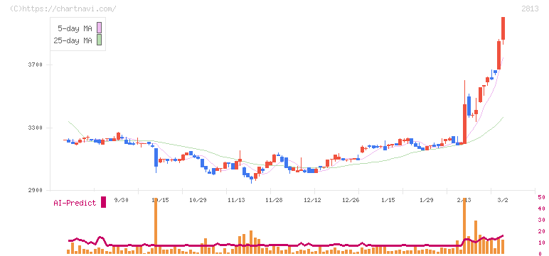 和弘食品(2813)の日足チャート