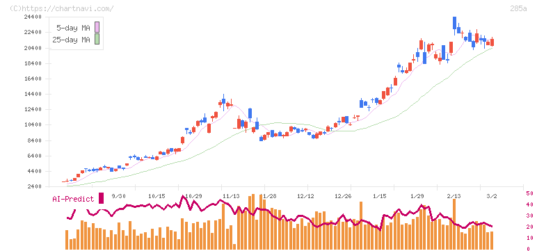 キオクシアホールディングス(285A)の日足チャート