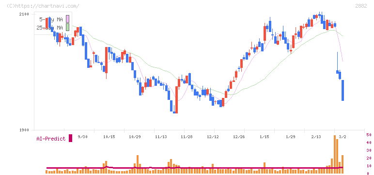 イートアンドホールディングス(2882)の日足チャート