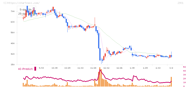 ウェルディッシュ(2901)の日足チャート