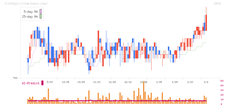 一正蒲鉾(2904)の日足チャート