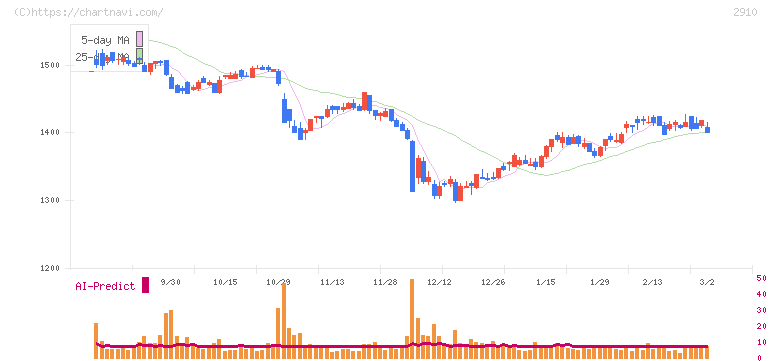 ロック・フィールド(2910)の日足チャート