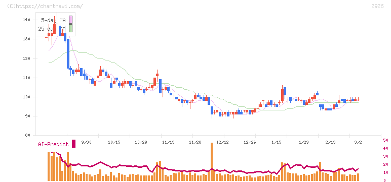 篠崎屋(2926)の日足チャート