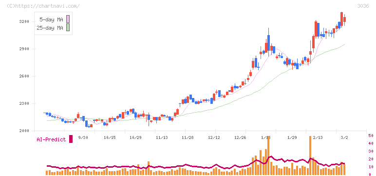アルコニックス(3036)の日足チャート