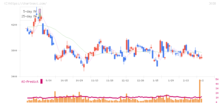 神戸物産(3038)の日足チャート