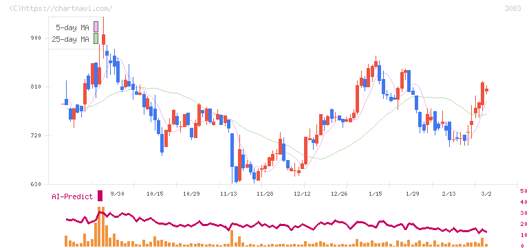 スターシーズ(3083)の日足チャート
