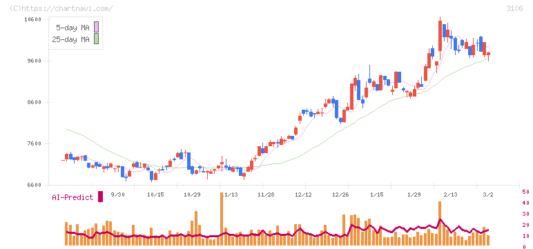 クラボウ(3106)の日足チャート
