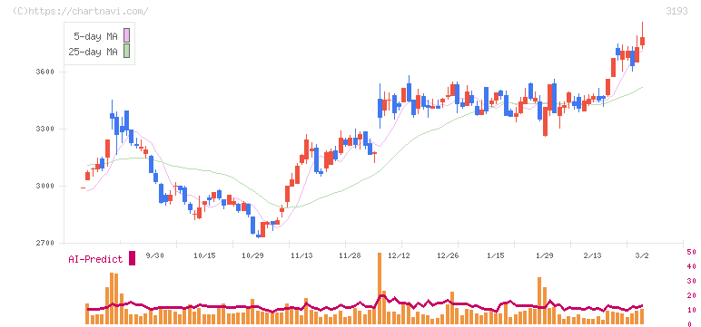 エターナルホスピタリティグループ(3193)の日足チャート