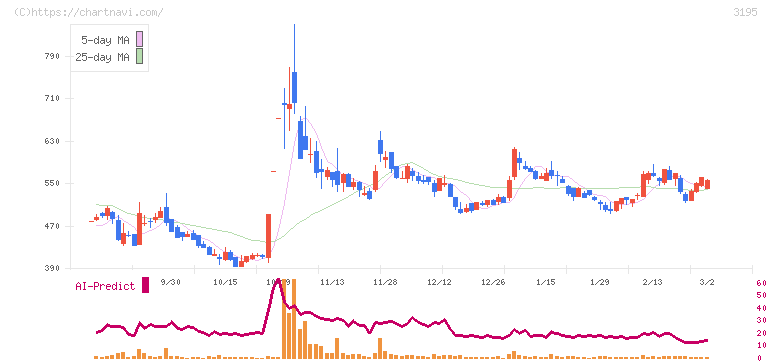 ジェネレーションパス(3195)の日足チャート