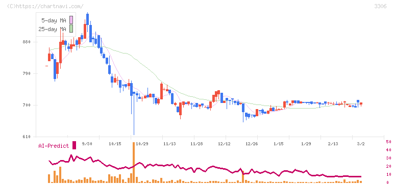 日本製麻(3306)の日足チャート