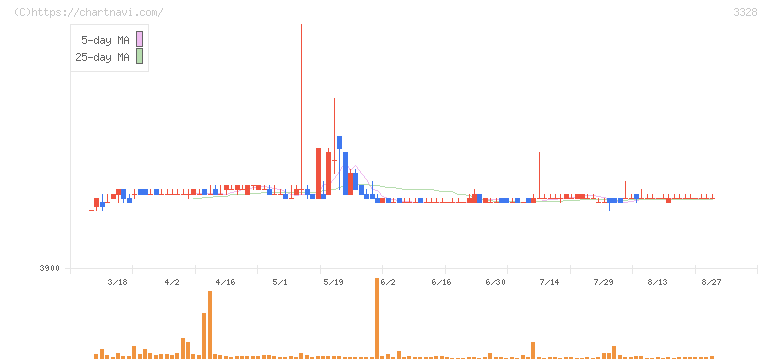 ＢＥＥＮＯＳ(3328)の日足チャート