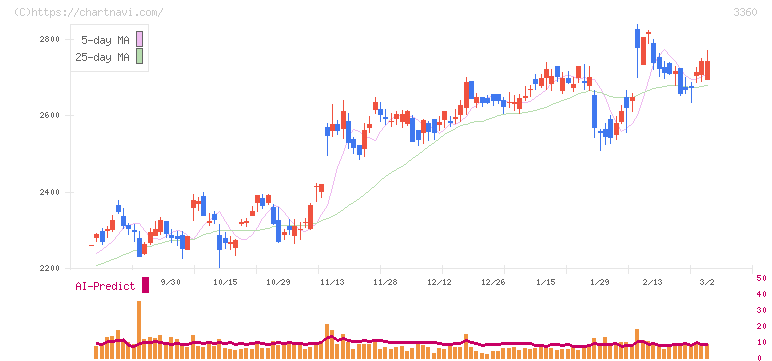 シップヘルスケアホールディングス(3360)の日足チャート