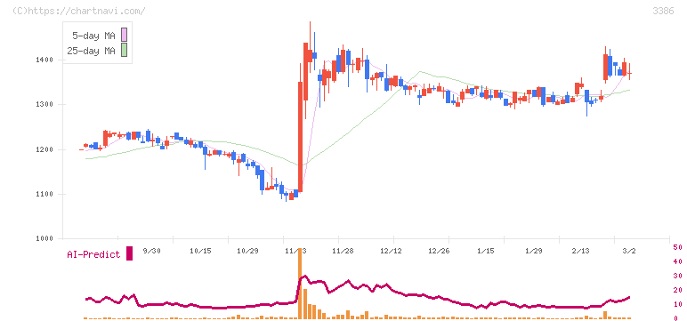 コスモ・バイオ(3386)の日足チャート