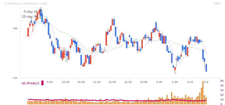 クリエイト・レストランツ・ホールディングス(3387)の日足チャート