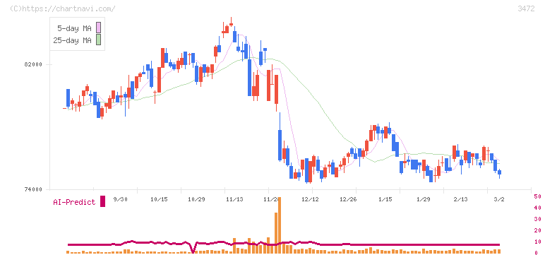 日本ホテル＆レジデンシャル投資法人(3472)の日足チャート