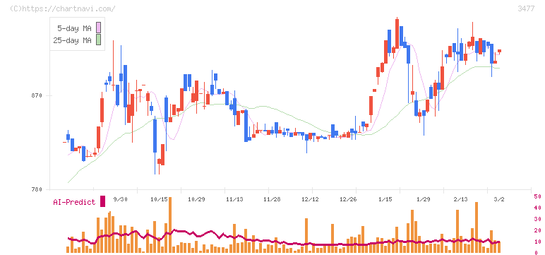 フォーライフ(3477)の日足チャート