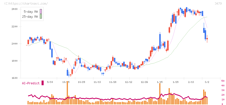 ティーケーピー(3479)の日足チャート