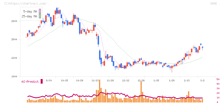 グローバル・リンク・マネジメント(3486)の日足チャート