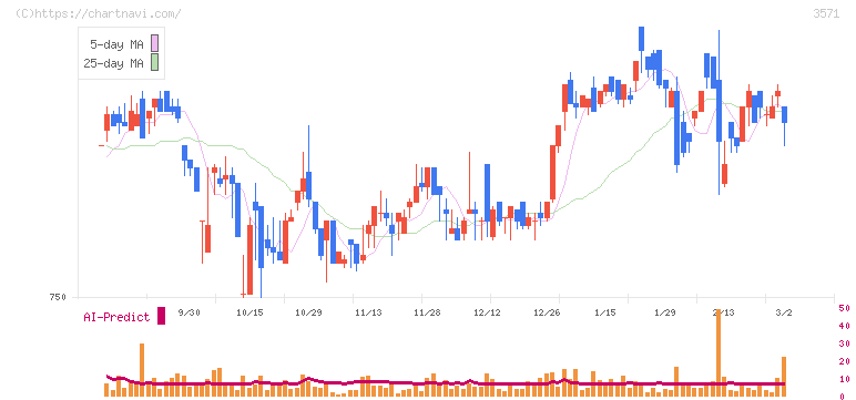 ソトー(3571)の日足チャート