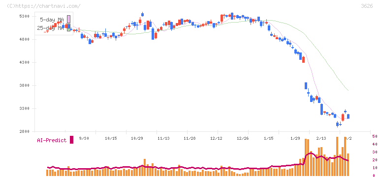 ＴＩＳ(3626)の日足チャート