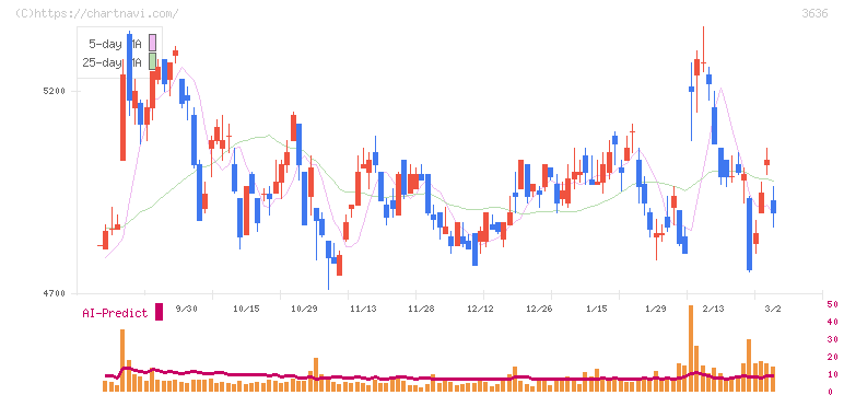 三菱総合研究所(3636)の日足チャート
