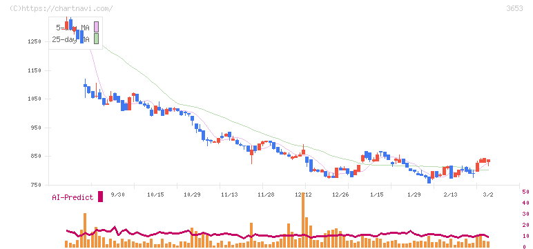 モルフォ(3653)の日足チャート