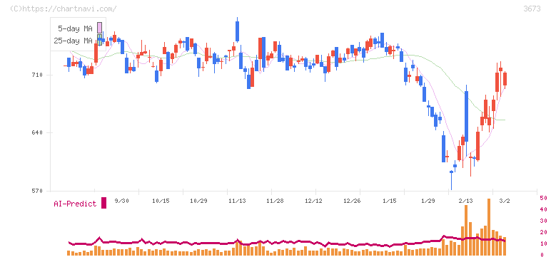 ブロードリーフ(3673)の日足チャート