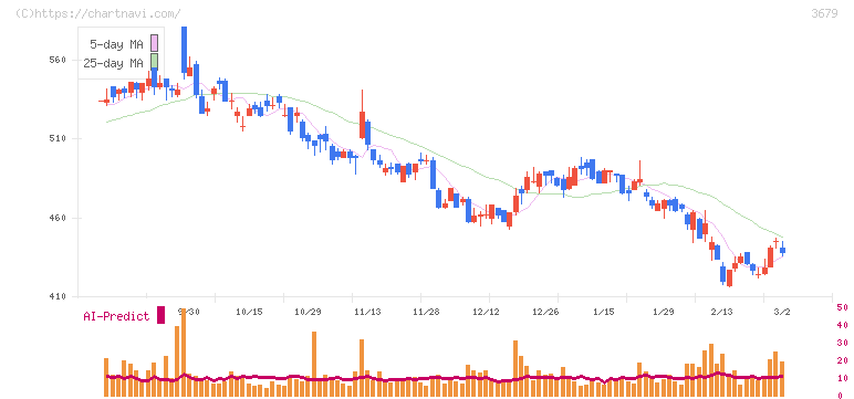 じげん(3679)の日足チャート
