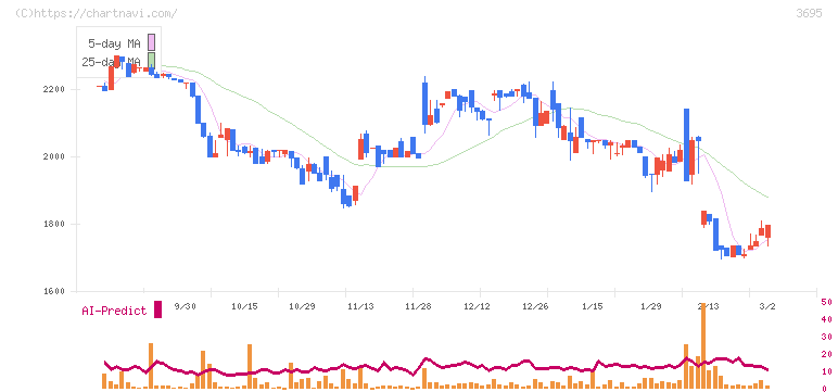 ＧＭＯプロダクトプラットフォーム(3695)の日足チャート