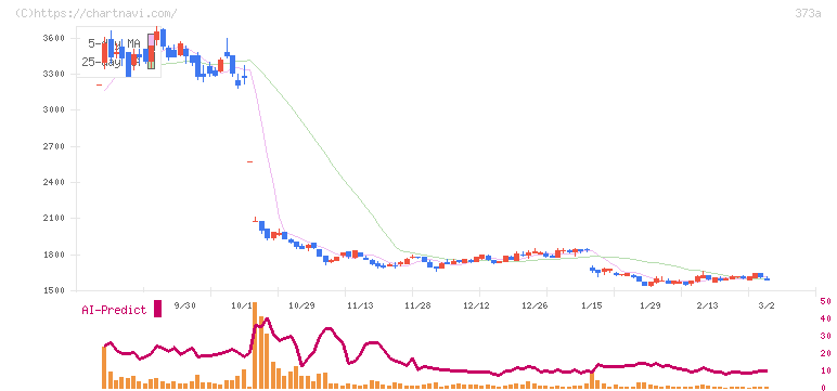 リップス(373A)の日足チャート