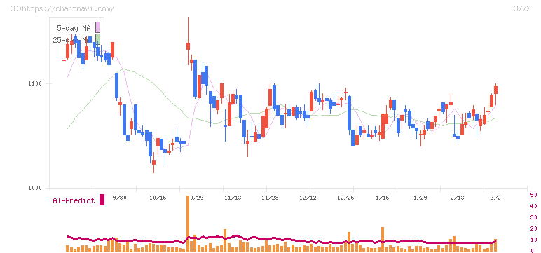 ウェルス・マネジメント(3772)の日足チャート
