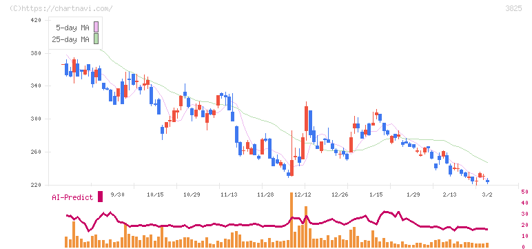 リミックスポイント(3825)の日足チャート