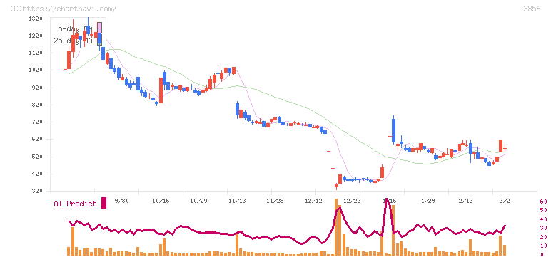 Ａｂａｌａｎｃｅ(3856)の日足チャート