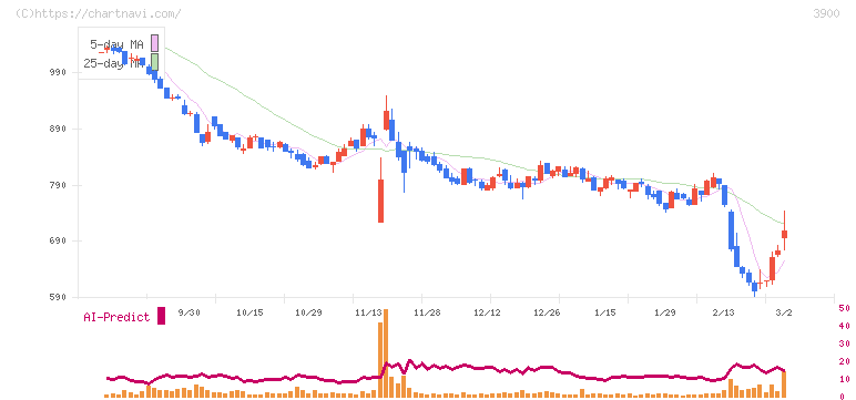クラウドワークス(3900)の日足チャート