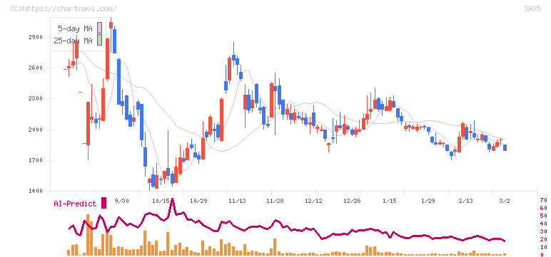 データセクション(3905)の日足チャート