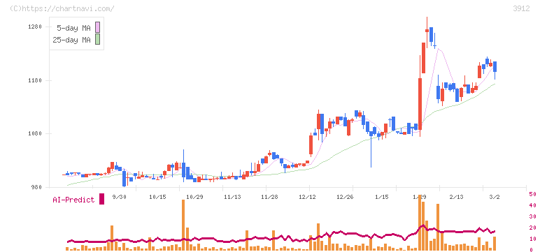 モバイルファクトリー(3912)の日足チャート