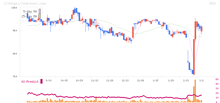 アイビーシー(3920)の日足チャート