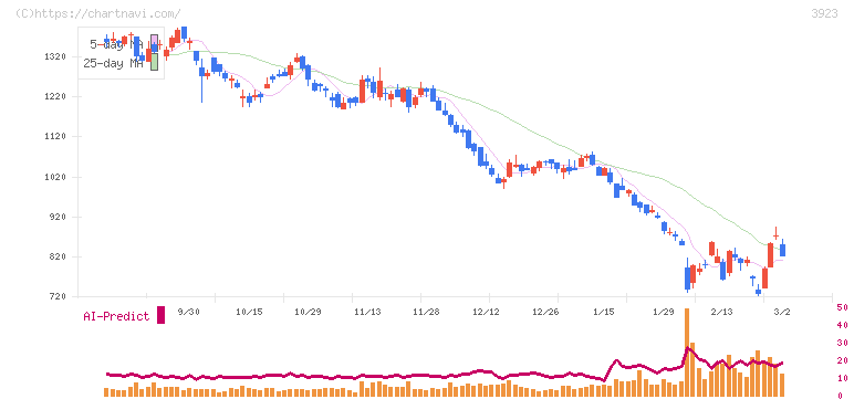 ラクス(3923)の日足チャート