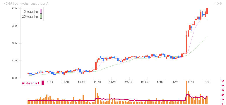 住友精化(4008)の日足チャート