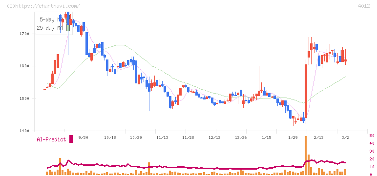 アクシス(4012)の日足チャート