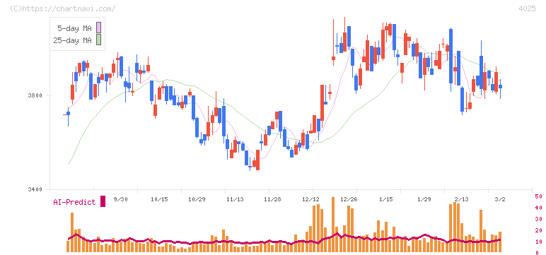 多木化学(4025)の日足チャート