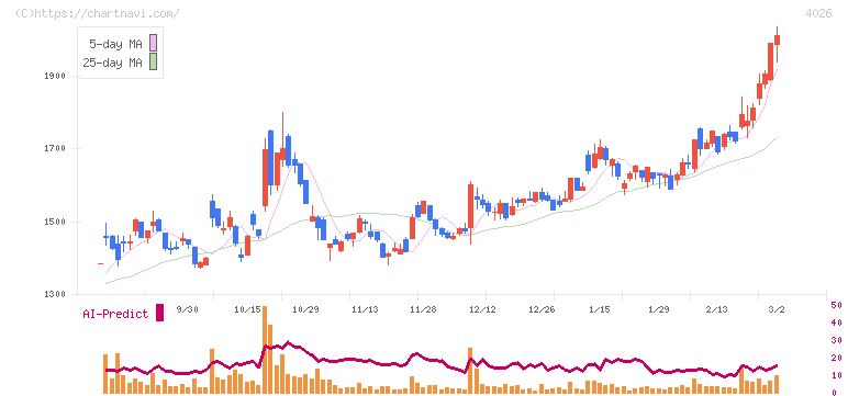 神島化学工業(4026)の日足チャート