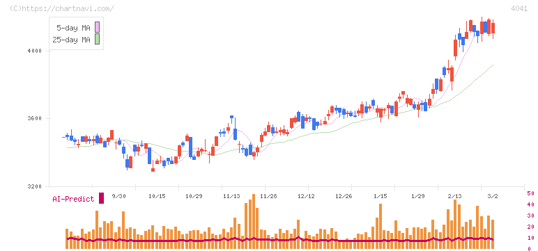 日本曹達(4041)の日足チャート