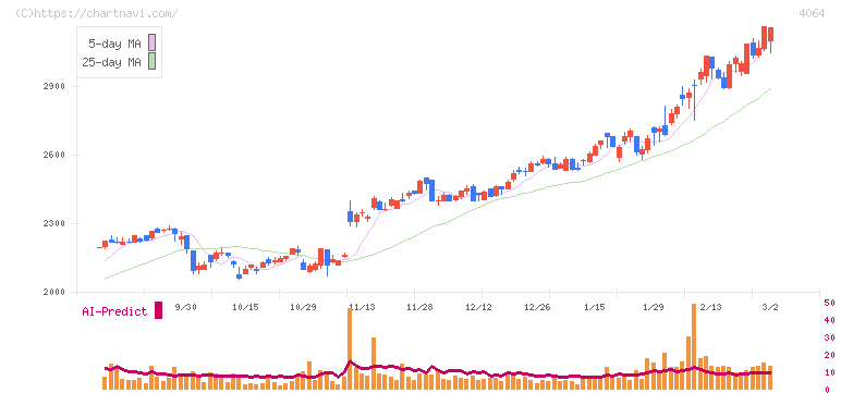 日本カーバイド工業(4064)の日足チャート