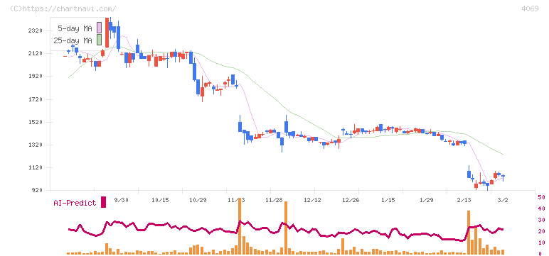ＢｌｕｅＭｅｍｅ(4069)の日足チャート